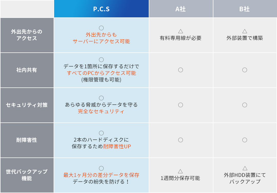 他社製品との比較